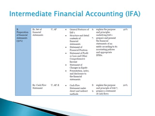 Intermediate Financial Accounting L-1.pptx