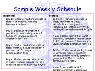 Sample Weekly Schedule Traditional Day 1: Hamburg: read and discuss in class -> do reading/listening homework in Quia Day 2: Subjunctive: present & practice in class -> do grammar 1 homework in Quia; complete Stationen Portfolio  Day 3: Text 2: read and discuss in class; watch & discuss videoblog -> prepare text 3; complete communication task Day 4: Modals: present & practice in class; read and discuss text 3 -> complete speaking & writing in Quia Blended In Class 1: Hamburg: discuss in class, read before class; introduction of subjunctive; Hamburg-subjunctive activity; do reading/listening homework in Quia Alone 1: Read Text 2 & 3; watch videoblog; complete communication task 1;  do grammar 1 homework in Quia; complete Stationen Portfolio In Class 2: discuss videoblog & text 2; introduce modals; practice; schema-building text 3; complete grammar 2 in Quia; complete communication task 2 Alone 2: work with text 3; complete grammar 2 exercises; complete communication task 3; complete speaking & writing in Quia 