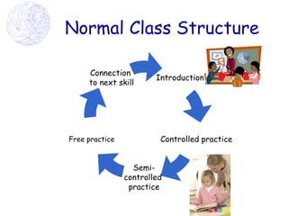 Normal Class Structure Controlled practice Semi- controlled  practice Free practice Connection  to next skill Introduction 