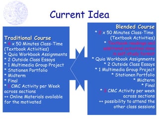Current Idea Traditional Course *  4  x 50 Minutes Class-Time  (Textbook Activities) * Quia Workbook Assignments * 2 Outside Class Essays * 1 Multimedia Group Project * Stationen Portfolio * Midterm * Final *  1  CMC Activity per Week across sections ++ Online Materials available  for the motivated Blended Course *  2  x 50 Minutes Class-Time  (Textbook Activities) *  Textbook readings and additional activities done in self-study format * Quia Workbook Assignments * 2 Outside Class Essays * 1 Multimedia Group Project * Stationen Portfolio * Midterm * Final *  3  CMC Activity per week across sections ++ possibility to attend the other class sessions 
