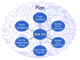 Plan Train  Students Set Up  Comparison  Study Build Analysis Programs Develop  Video  Presentations Develop  Extra  Activities Train  Teachers GRM 200 