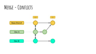 Merge - Conflicts
v1.0 v1.1
Dev A
Dev B
Base Branch
 