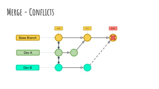 Merge - Conflicts
v1.0 v1.1
Dev A
Dev B
Base Branch
Error
 