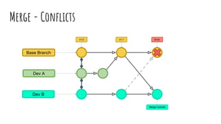 Merge - Conflicts
v1.0 v1.1
Dev A
Dev B
Base Branch
Error
Merge Commit
 