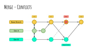 Merge - Conflicts
v1.0 v1.1 v1.2
Dev A
Dev B
Base Branch
Error
Merge Commit
 