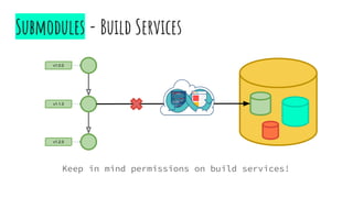 Submodules - Build Services
v1.1.0
v1.2.0
v1.0.0
Keep in mind permissions on build services!
 