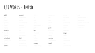 GIT Words - Intro
add
am
apply
archive
bisect
blame
branch
bundle
cat-file
checkout
cherry-pick
clean
clone
commit
commit-tree
config
count-objects
daemon
describe
diff
diff-index
fast-import
fetch
filter-branch
for-each-ref
format-patch
fsck
gc
gitk
grep
hash-object
help
init
instaweb
log
ls-files
ls-tree
merge
merge-base
mergetool
mv
pop
prune
pull
push
read-tree
rebase
reflog
remote
request-pull
reset
revert
rev-list
rev-parse
rm
send-email
shortlog
show
show-ref
stage
stash
status
submodule
svn
symbolic-ref
tag
update-index
update-ref
update-server-info
verify-pack
write-tree
 