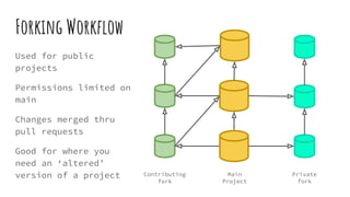 Forking Workflow
Used for public
projects
Permissions limited on
main
Changes merged thru
pull requests
Good for where you
need an ‘altered’
version of a project Main
Project
Contributing
fork
Private
fork
 