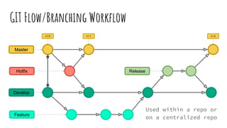 GIT Flow/Branching Workflow
v1.0 v1.1 v1.2
Hotfix
Develop
Feature
Release
Master
Used within a repo or
on a centralized repo
 