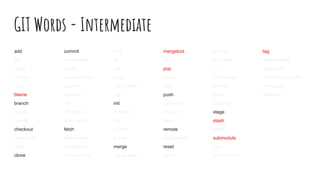 GIT Words - Intermediate
add
am
apply
archive
bisect
blame
branch
bundle
cat-file
checkout
cherry-pick
clean
clone
commit
commit-tree
config
count-objects
daemon
describe
diff
diff-index
fast-import
fetch
filter-branch
for-each-ref
format-patch
fsck
gc
gitk
grep
hash-object
help
init
instaweb
log
ls-files
ls-tree
merge
merge-base
mergetool
mv
pop
prune
pull
push
read-tree
rebase
reflog
remote
request-pull
reset
revert
rev-list
rev-parse
rm
send-email
shortlog
show
show-ref
stage
stash
status
submodule
svn
symbolic-ref
tag
update-index
update-ref
update-server-info
verify-pack
write-tree
 