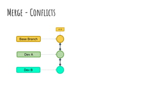 Merge - Conflicts
v1.0
Dev A
Dev B
Base Branch
 