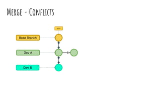 Merge - Conflicts
v1.0
Dev A
Dev B
Base Branch
 