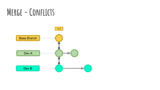Merge - Conflicts
v1.0
Dev A
Dev B
Base Branch
 