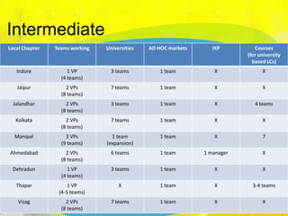 Intermediate

`

Local Chapter

Teams working

Universities

AD HOC markets

IXP

Courses
(for university
based LCs)

Indore

1 VP
(4 teams)

3 teams

1 team

X

X

Jaipur

2 VPs
(8 teams)

7 teams

1 team

X

X

Jalandhar

2 VPs
(8 teams)

3 teams

1 team

X

4 teams

Kolkata

2 VPs
(8 teams)

7 teams

1 team

X

X

Manipal

3 VPs
(9 teams)

1 team
(expansion)

1 team

X

7

Ahmedabad

2 VPs
(8 teams)

6 teams

1 team

1 manager

X

Dehradun

1 VP
(4 teams)

3 teams

1 team

X

X

Thapar

1 VP
(4-5 teams)

X

1 team

X

3-4 teams

Vizag

2 VPs
(8 teams)

7 teams

1 team

X

X

 