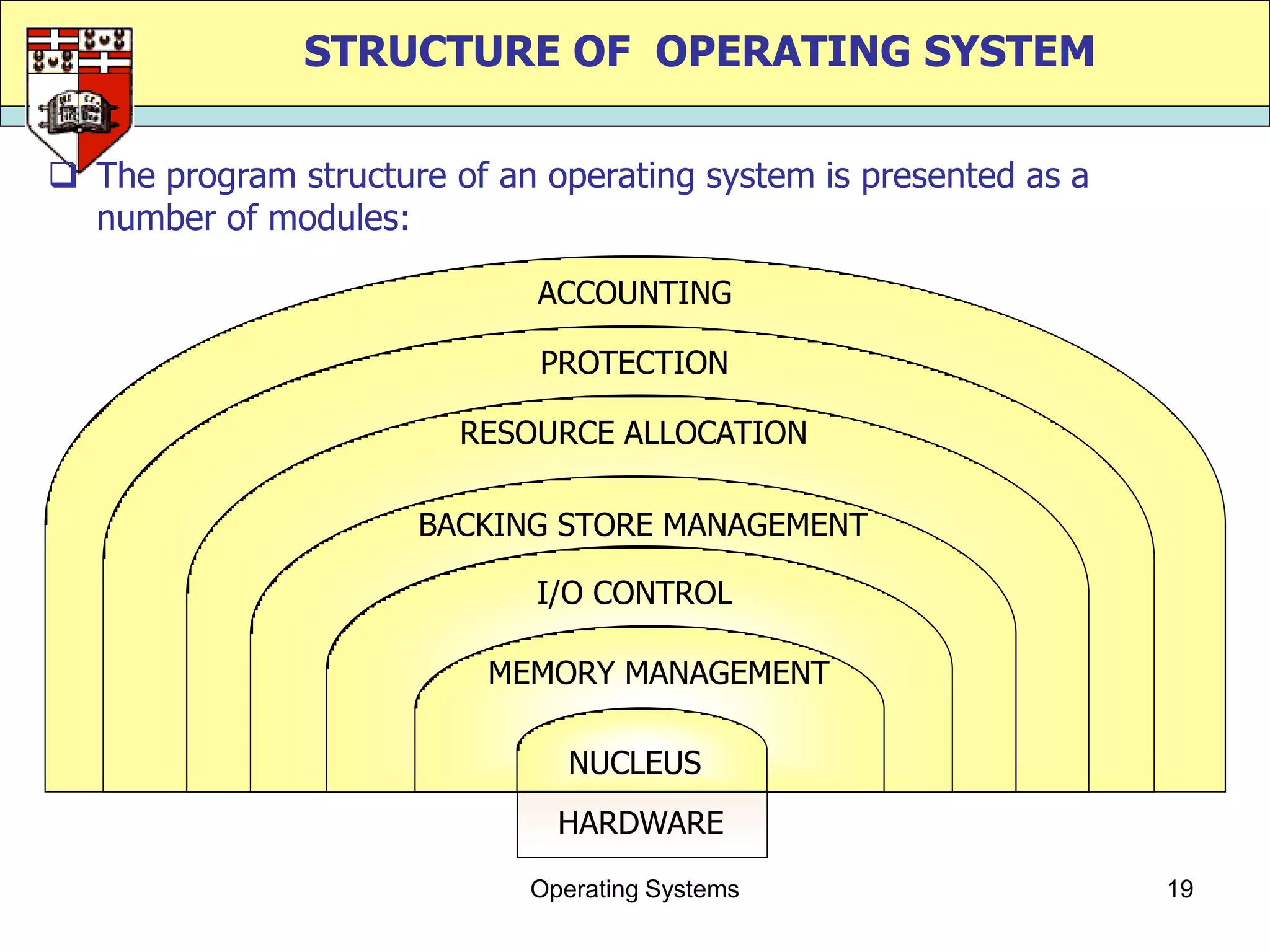STRUCTURE OF OPERATING SYSTEM

 The program structure of an operating system is presented as a
  number of modules:

                              ACCOUNTING

                              PROTECTION

                         RESOURCE ALLOCATION

                      BACKING STORE MANAGEMENT

                              I/O CONTROL

                           MEMORY MANAGEMENT

                                NUCLEUS
                               HARDWARE
                             Operating Systems                     19
 