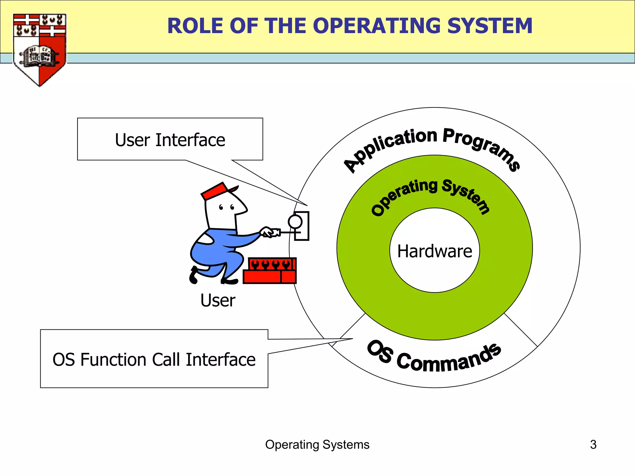 ROLE OF THE OPERATING SYSTEM




       User Interface




                                                 Hardware

                  User


OS Function Call Interface



                             Operating Systems              3
 