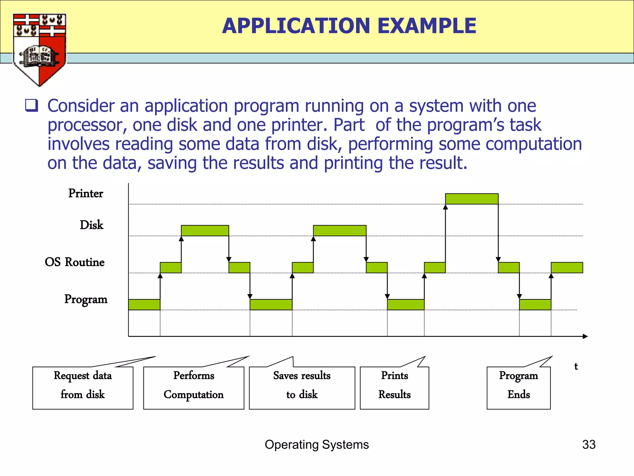 APPLICATION EXAMPLE


 Consider an application program running on a system with one
  processor, one disk and one printer. Part of the program‟s task
  involves reading some data from disk, performing some computation
  on the data, saving the results and printing the result.
      Printer
        Disk

  OS Routine

     Program


                                                                        t
   Request data    Performs      Saves results      Prints    Program
    from disk     Computation       to disk         Results    Ends


                                Operating Systems                           33
 