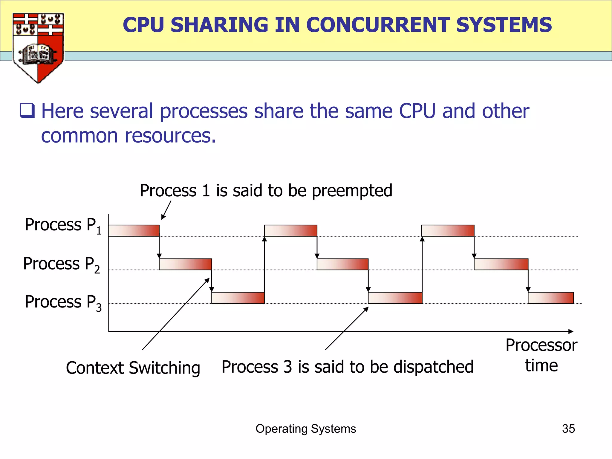 CPU SHARING IN CONCURRENT SYSTEMS



 Here several processes share the same CPU and other
  common resources.

              Process 1 is said to be preempted
Process P1

Process P2

Process P3

                                                              Processor
     Context Switching   Process 3 is said to be dispatched     time


                             Operating Systems                       35
 