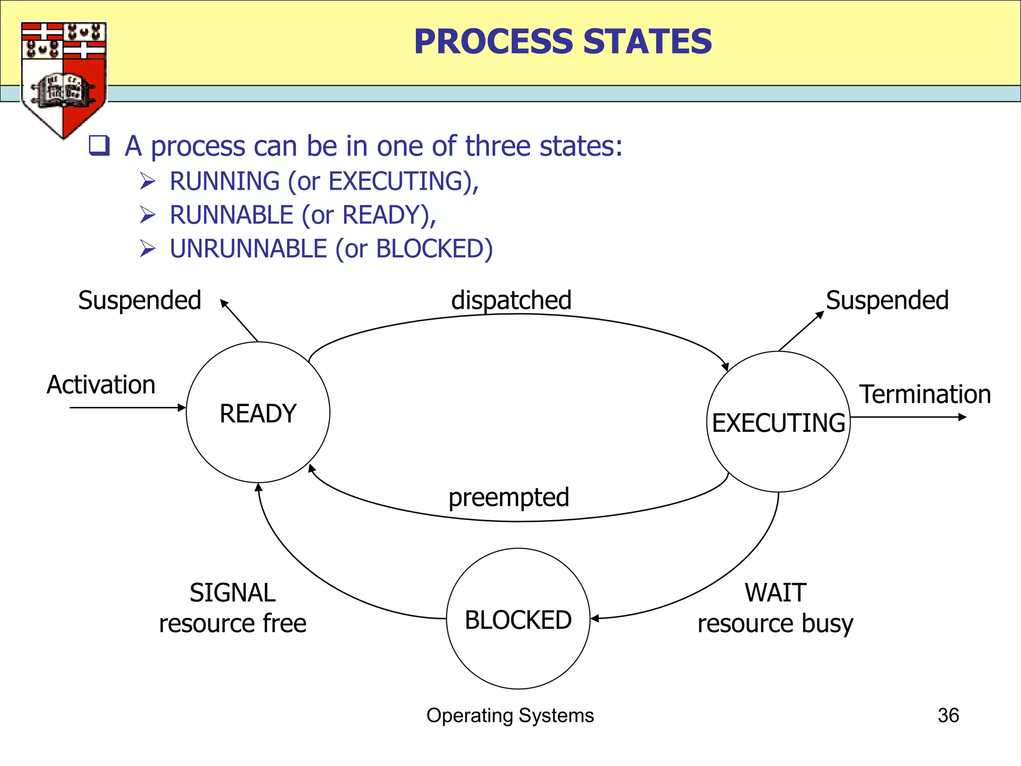 PROCESS STATES


    A process can be in one of three states:
         RUNNING (or EXECUTING),
         RUNNABLE (or READY),
         UNRUNNABLE (or BLOCKED)

  Suspended                    dispatched                  Suspended


Activation                                                       Termination
                  READY                           EXECUTING

                               preempted


                SIGNAL                               WAIT
             resource free      BLOCKED          resource busy


                             Operating Systems                         36
 