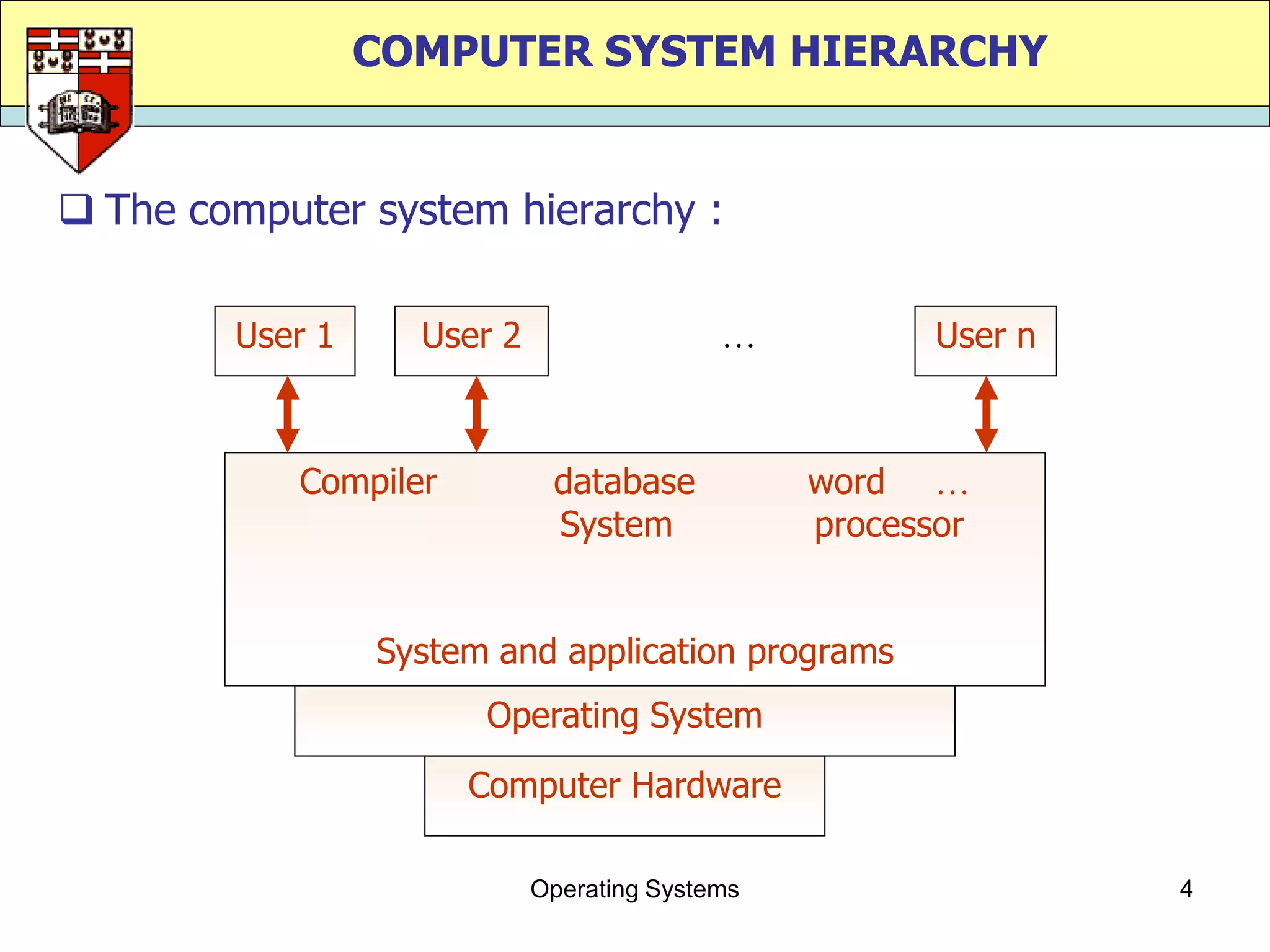 COMPUTER SYSTEM HIERARCHY


 The computer system hierarchy :

        User 1     User 2                             User n



           Compiler          database           word 
                             System             processor


                 System and application programs
                       Operating System
                      Computer Hardware

                            Operating Systems                   4
 