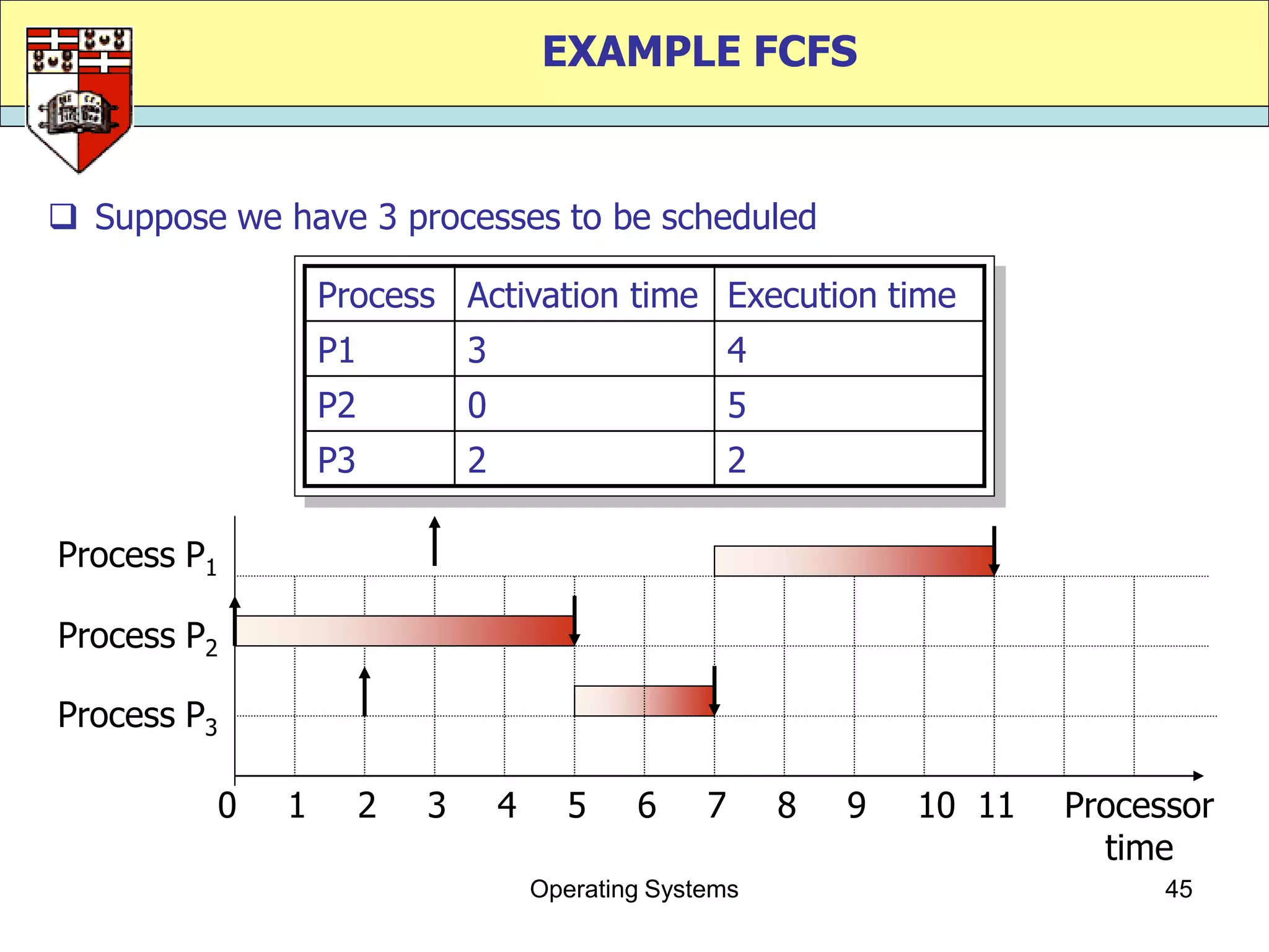 EXAMPLE FCFS


 Suppose we have 3 processes to be scheduled

                  Process Activation time Execution time
                  P1           3                         4
                  P2           0                         5
                  P3           2                         2

Process P1

Process P2

Process P3

         0    1        2   3       4      5    6     7       8   9   10 11   Processor
                                                                               time
                                       Operating Systems                           45
 