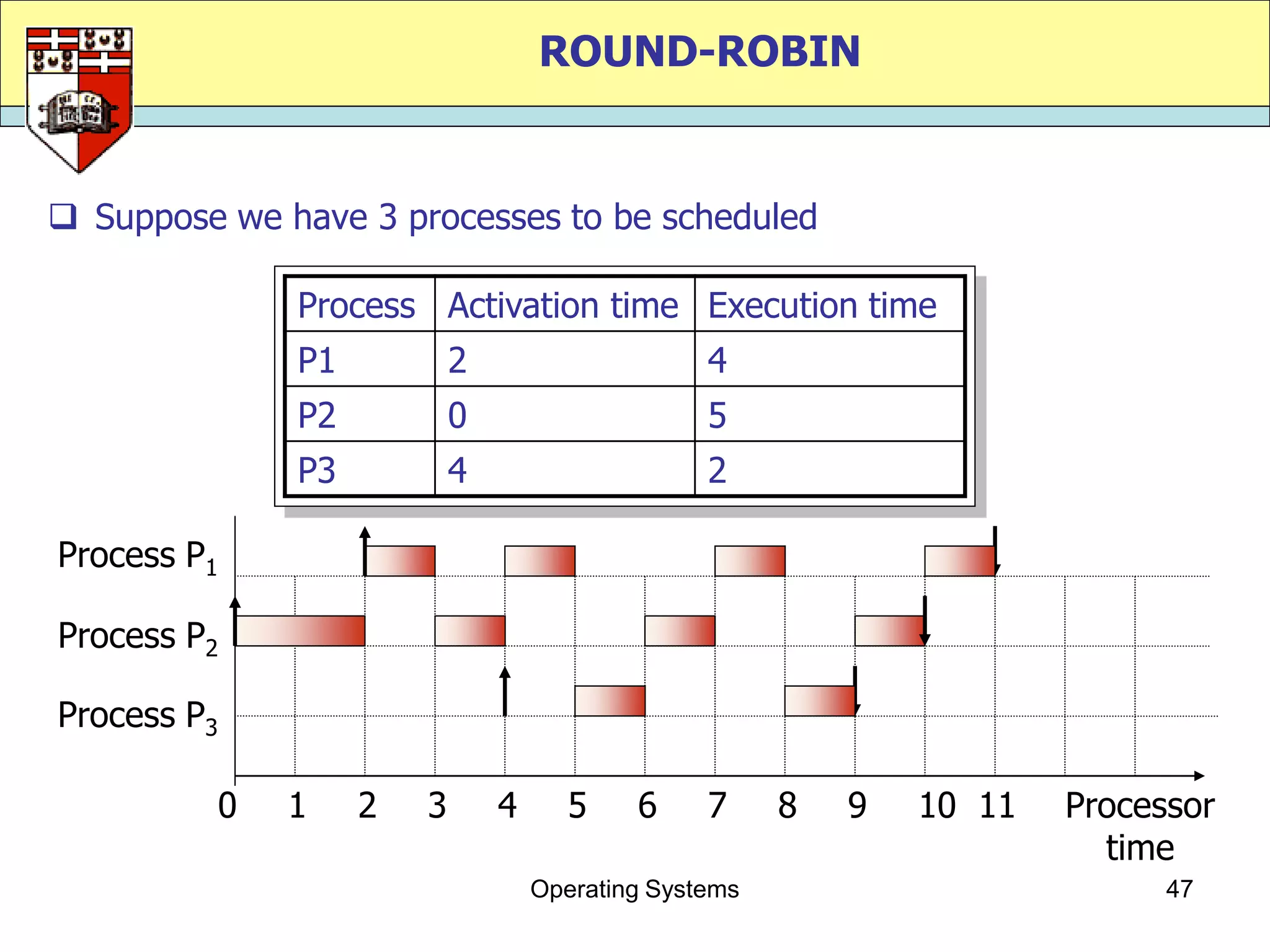 ROUND-ROBIN


 Suppose we have 3 processes to be scheduled

              Process Activation time Execution time
              P1           2                     4
              P2           0                     5
              P3           4                     2

Process P1

Process P2

Process P3

         0    1    2   3       4      5    6     7     8   9   10 11   Processor
                                                                         time
                                   Operating Systems                         47
 