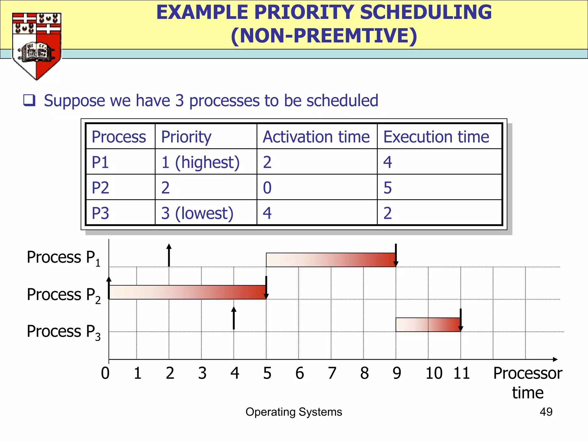 EXAMPLE PRIORITY SCHEDULING
                       (NON-PREEMTIVE)


 Suppose we have 3 processes to be scheduled

        Process Priority           Activation time Execution time
        P1        1 (highest)      2                    4
        P2        2                0                    5
        P3        3 (lowest)       4                    2

Process P1

Process P2

Process P3

         0    1   2    3   4       5    6     7     8       9   10 11   Processor
                                                                          time
                                Operating Systems                             49
 