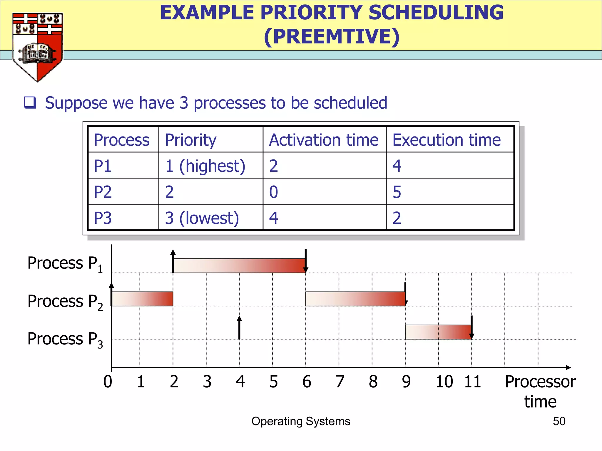 EXAMPLE PRIORITY SCHEDULING
                          (PREEMTIVE)


 Suppose we have 3 processes to be scheduled

        Process Priority           Activation time Execution time
        P1        1 (highest)      2                    4
        P2        2                0                    5
        P3        3 (lowest)       4                    2

Process P1

Process P2

Process P3

         0    1   2    3   4       5    6     7     8       9   10 11   Processor
                                                                          time
                                Operating Systems                             50
 