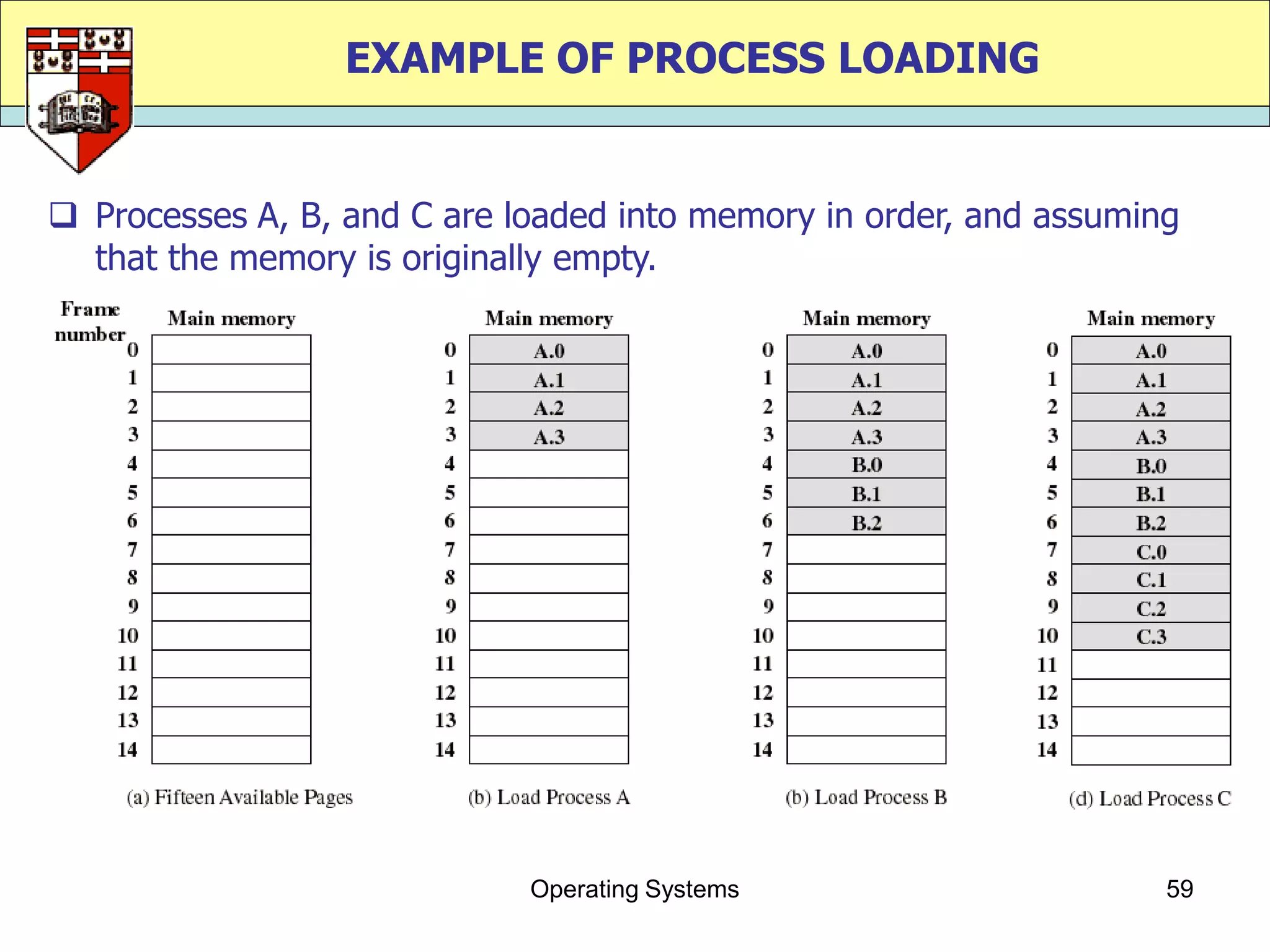EXAMPLE OF PROCESS LOADING


 Processes A, B, and C are loaded into memory in order, and assuming
  that the memory is originally empty.




                             Operating Systems                      59
 
