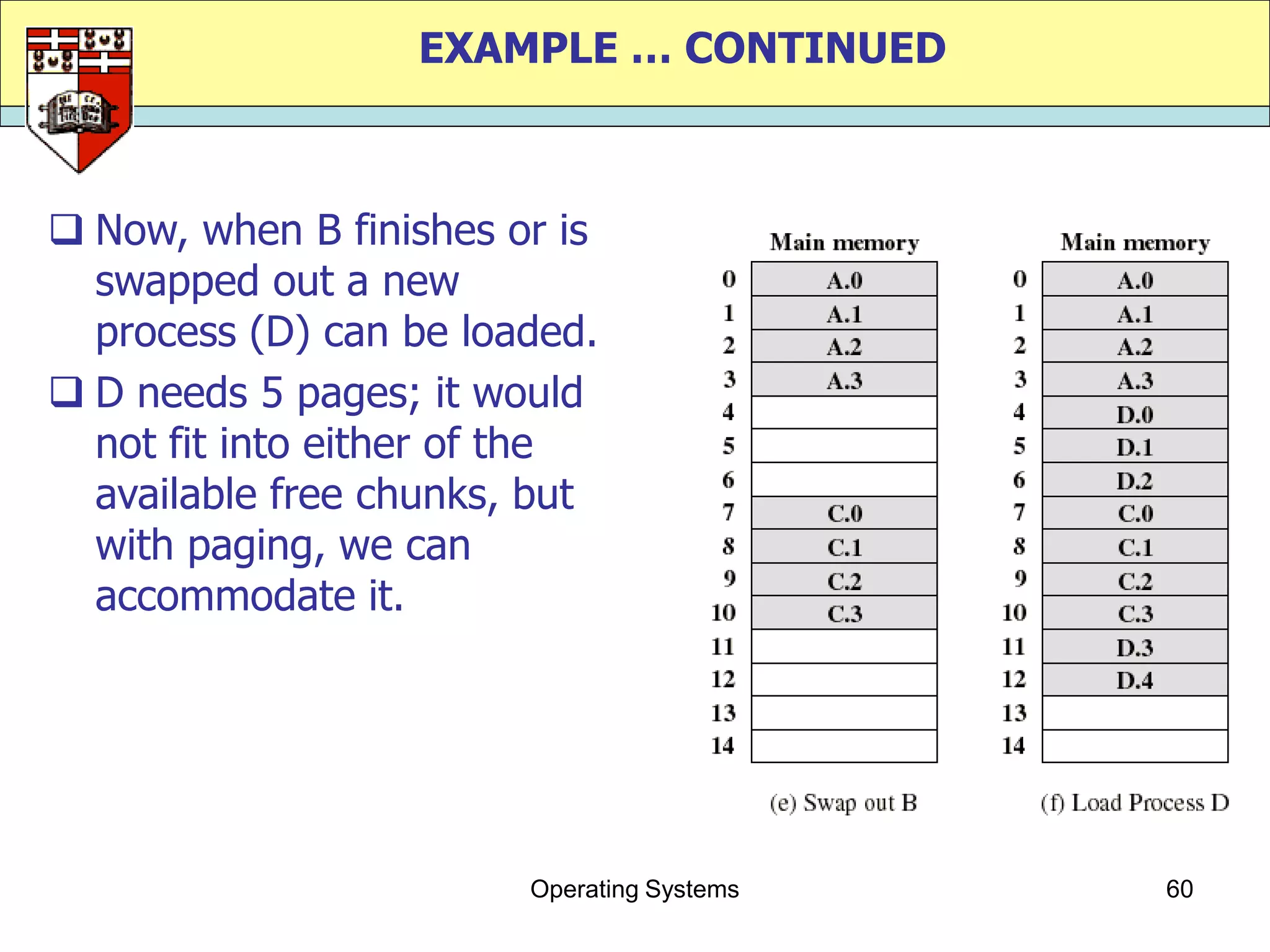 EXAMPLE … CONTINUED



 Now, when B finishes or is
  swapped out a new
  process (D) can be loaded.
 D needs 5 pages; it would
  not fit into either of the
  available free chunks, but
  with paging, we can
  accommodate it.




                        Operating Systems   60
 