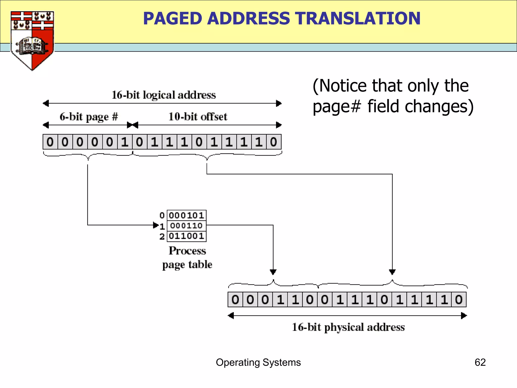PAGED ADDRESS TRANSLATION


                          (Notice that only the
                          page# field changes)




      Operating Systems                           62
 