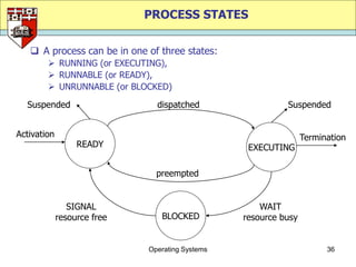 PROCESS STATES


    A process can be in one of three states:
         RUNNING (or EXECUTING),
         RUNNABLE (or READY),
         UNRUNNABLE (or BLOCKED)

  Suspended                    dispatched                  Suspended


Activation                                                       Termination
                  READY                           EXECUTING

                               preempted


                SIGNAL                               WAIT
             resource free      BLOCKED          resource busy


                             Operating Systems                         36
 