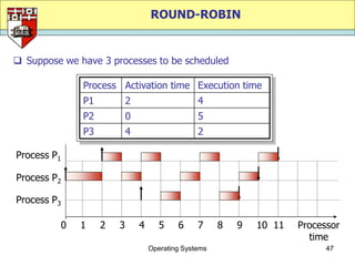 ROUND-ROBIN


 Suppose we have 3 processes to be scheduled

              Process Activation time Execution time
              P1           2                     4
              P2           0                     5
              P3           4                     2

Process P1

Process P2

Process P3

         0    1    2   3       4      5    6     7     8   9   10 11   Processor
                                                                         time
                                   Operating Systems                         47
 