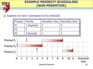 EXAMPLE PRIORITY SCHEDULING
                       (NON-PREEMTIVE)


 Suppose we have 3 processes to be scheduled

        Process Priority           Activation time Execution time
        P1        1 (highest)      2                    4
        P2        2                0                    5
        P3        3 (lowest)       4                    2

Process P1

Process P2

Process P3

         0    1   2    3   4       5    6     7     8       9   10 11   Processor
                                                                          time
                                Operating Systems                             49
 
