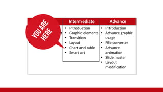 Beginner Intermediate Advance
• Introduction
about PowerPoint
• Microsoft layout
• Home function
• Introduction
• Graphic elements
• Transition
• Layout
• Chart and table
• Smart art
• Introduction
• Advance graphic
usage
• File converter
• Advance
animation
• Slide master
• Layout
modification
 