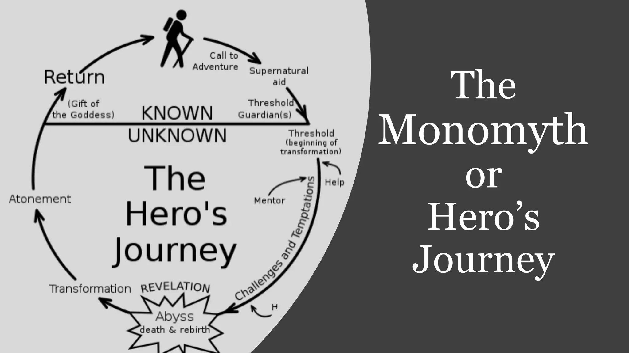 The
Monomyth
or
Hero’s
Journey
 