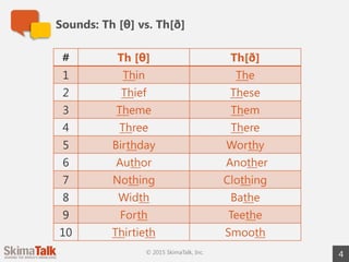 4
# Th [θ] Th[ð]
1 Thin The
2 Thief These
3 Theme Them
4 Three There
5 Birthday Worthy
6 Author Another
7 Nothing Clothing
8 Width Bathe
9 Forth Teethe
10 Thirtieth Smooth
Sounds: Th [θ] vs. Th[ð]
© 2015 SkimaTalk, Inc.
 