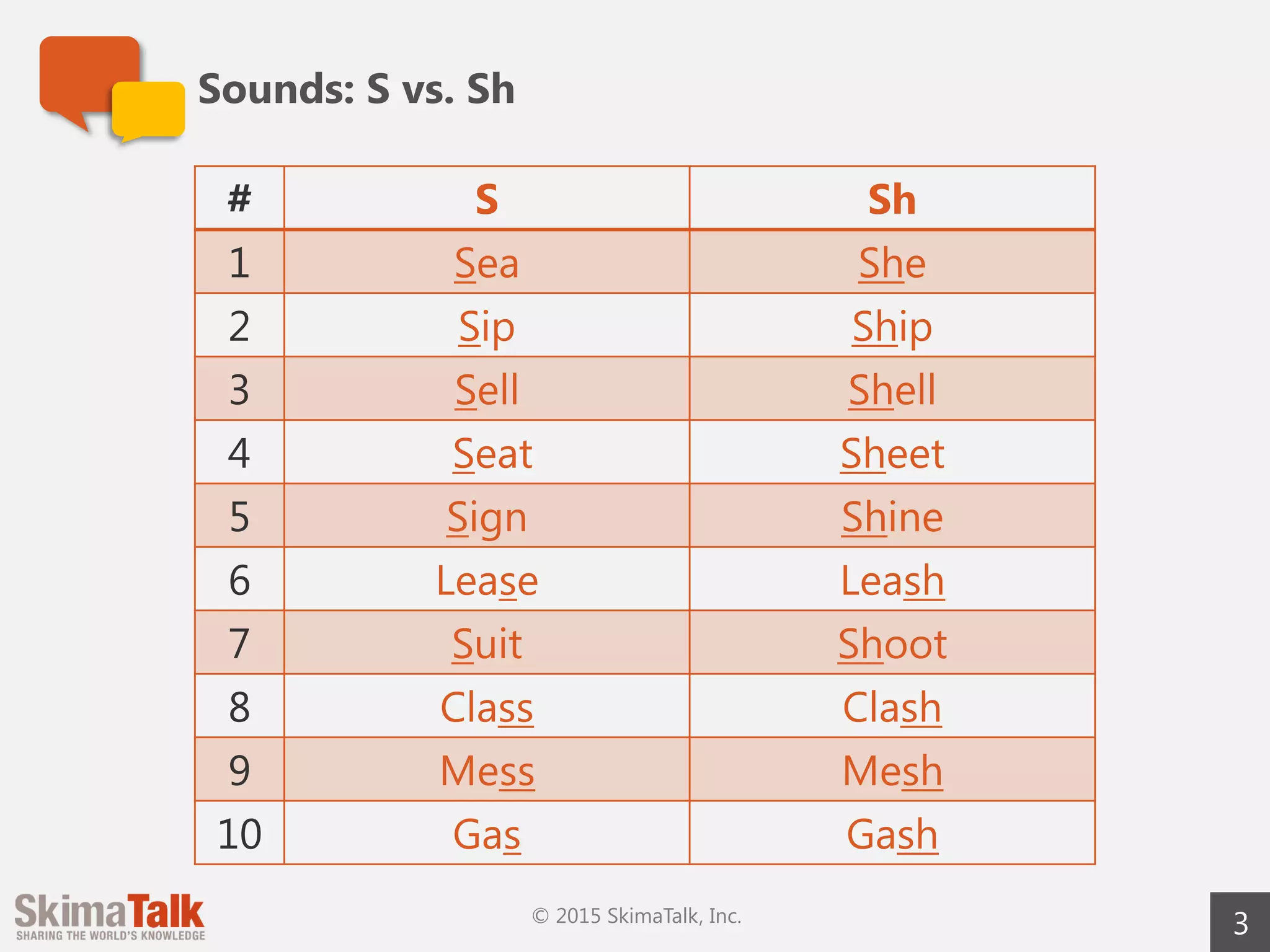 Sounds: S vs. Sh
3
# S Sh
1 Sea She
2 Sip Ship
3 Sell Shell
4 Seat Sheet
5 Sign Shine
6 Lease Leash
7 Suit Shoot
8 Class Clash
9 Mess Mesh
10 Gas Gash
© 2015 SkimaTalk, Inc.