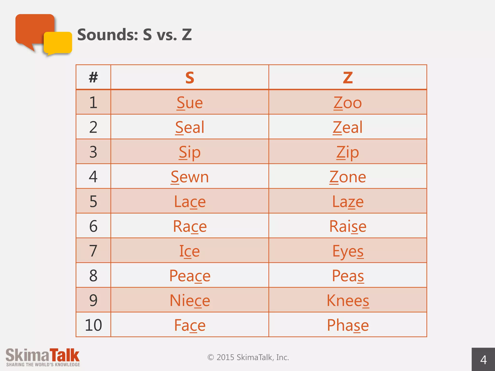 Sounds: S vs. Z
4
# S Z
1 Sue Zoo
2 Seal Zeal
3 Sip Zip
4 Sewn Zone
5 Lace Laze
6 Race Raise
7 Ice Eyes
8 Peace Peas
9 Niece Knees
10 Face Phase
© 2015 SkimaTalk, Inc.