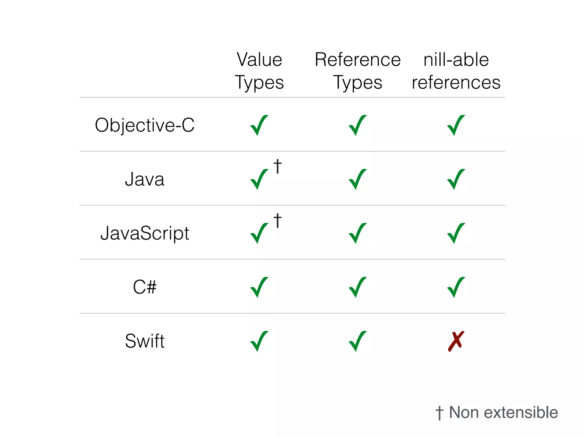 Value 
Types 
Reference 
Types 
nill-able 
references 
Objective-C ✓ ✓ ✓ 
† 
Java ✓ ✓ ✓ 
† 
JavaScript ✓ ✓ ✓ 
C# ✓ ✓ ✓ 
Swift ✓ ✓ ✗ 
† Non extensible 
 