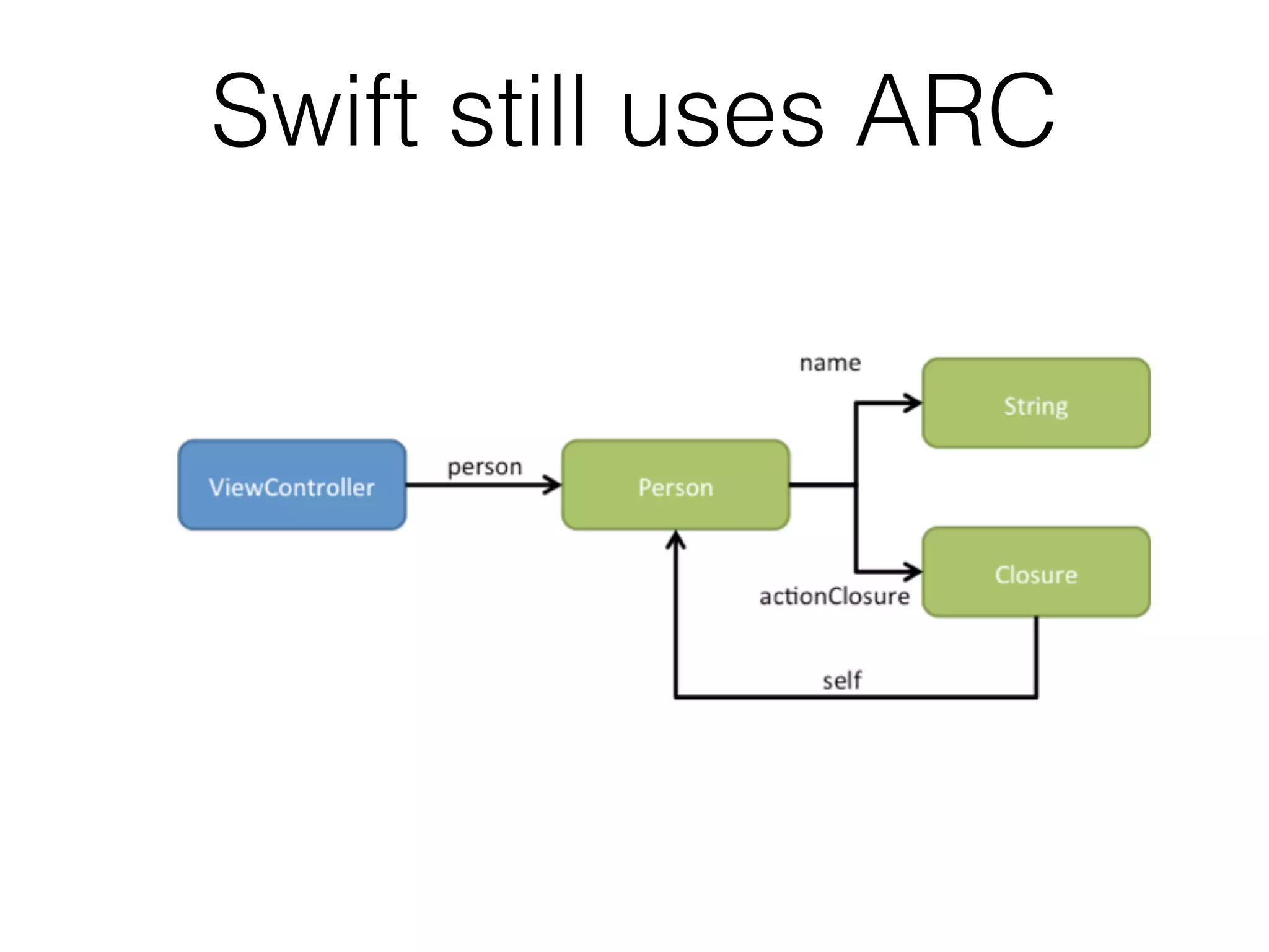 Swift still uses ARC 
 