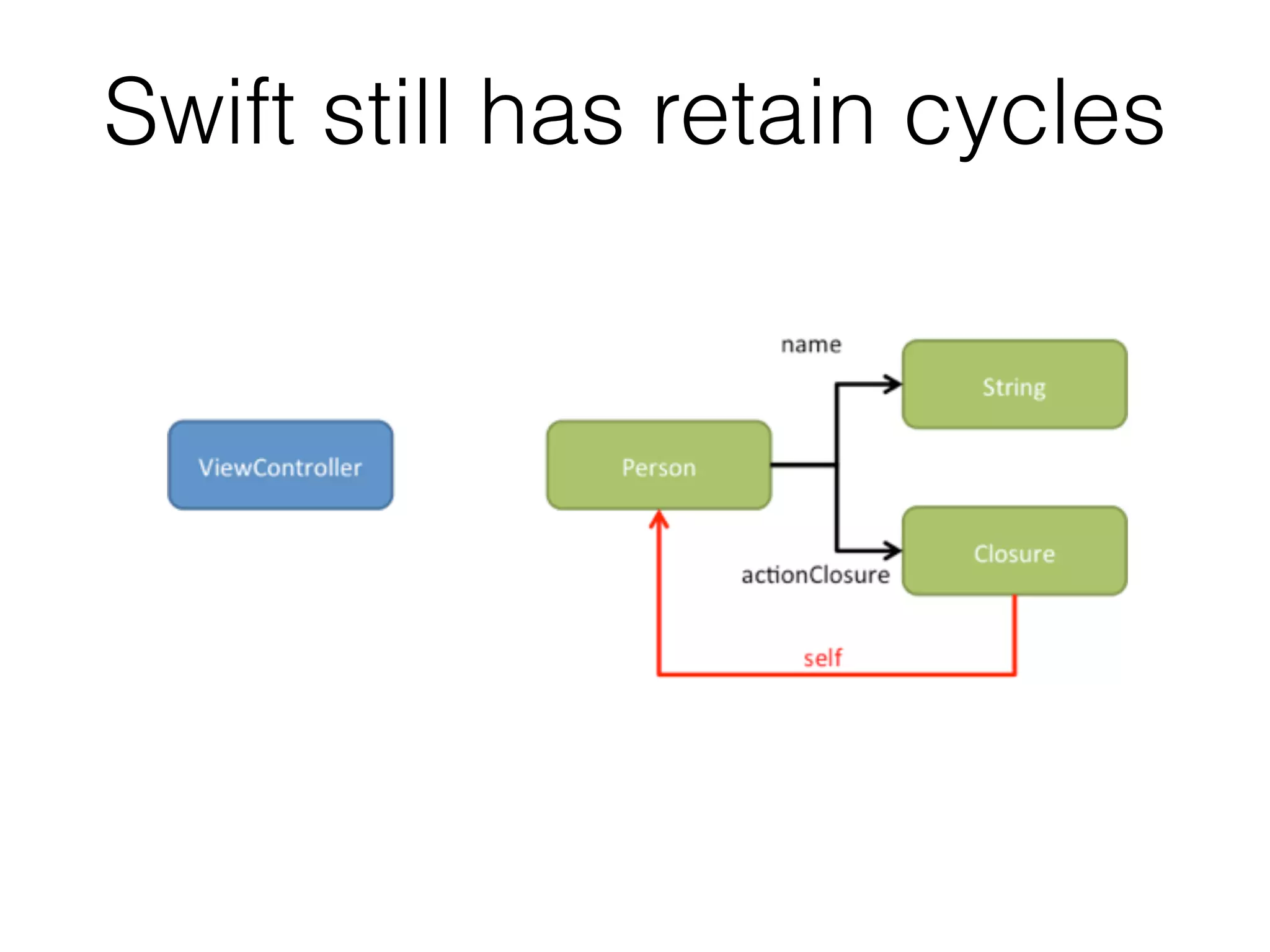 Swift still has retain cycles 
 
