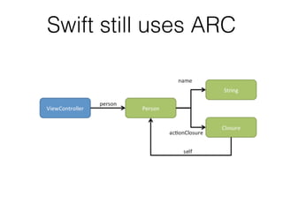 Swift still uses ARC 
 