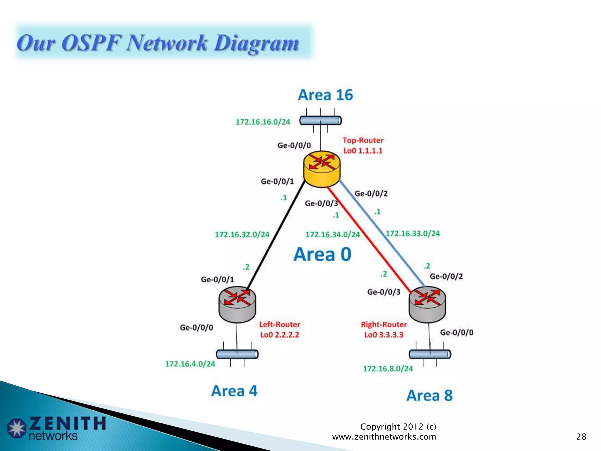 Copyright 2012 (c)
www.zenithnetworks.com 28
 