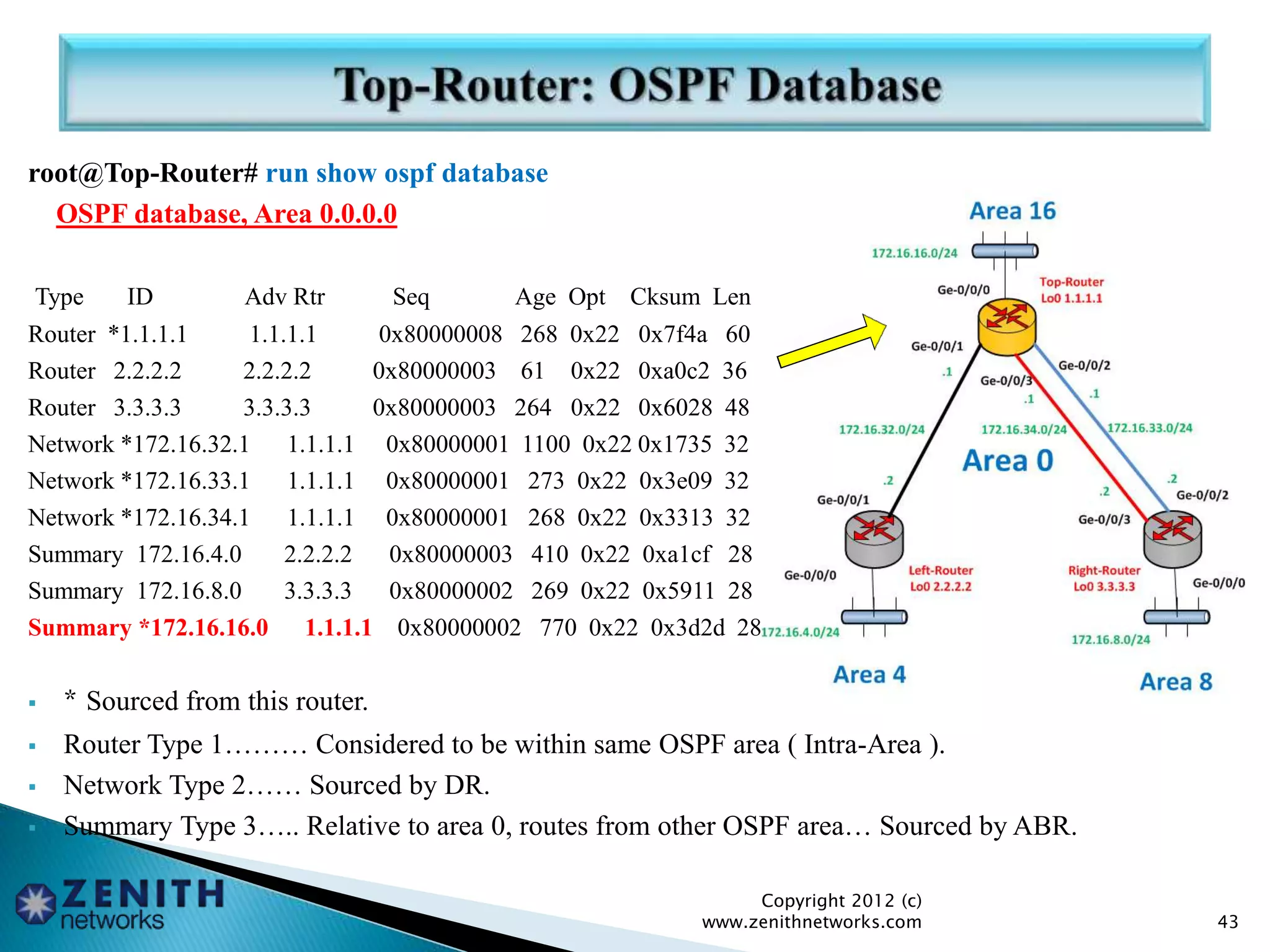 root@Top-Router# run show ospf database
OSPF database, Area 0.0.0.0
Type ID Adv Rtr Seq Age Opt Cksum Len
Router *1.1.1.1 1.1.1.1 0x80000008 268 0x22 0x7f4a 60
Router 2.2.2.2 2.2.2.2 0x80000003 61 0x22 0xa0c2 36
Router 3.3.3.3 3.3.3.3 0x80000003 264 0x22 0x6028 48
Network *172.16.32.1 1.1.1.1 0x80000001 1100 0x22 0x1735 32
Network *172.16.33.1 1.1.1.1 0x80000001 273 0x22 0x3e09 32
Network *172.16.34.1 1.1.1.1 0x80000001 268 0x22 0x3313 32
Summary 172.16.4.0 2.2.2.2 0x80000003 410 0x22 0xa1cf 28
Summary 172.16.8.0 3.3.3.3 0x80000002 269 0x22 0x5911 28
Summary *172.16.16.0 1.1.1.1 0x80000002 770 0x22 0x3d2d 28
 * Sourced from this router.
 Router Type 1……… Considered to be within same OSPF area ( Intra-Area ).
 Network Type 2…… Sourced by DR.
 Summary Type 3….. Relative to area 0, routes from other OSPF area… Sourced by ABR.
Copyright 2012 (c)
www.zenithnetworks.com 43
 