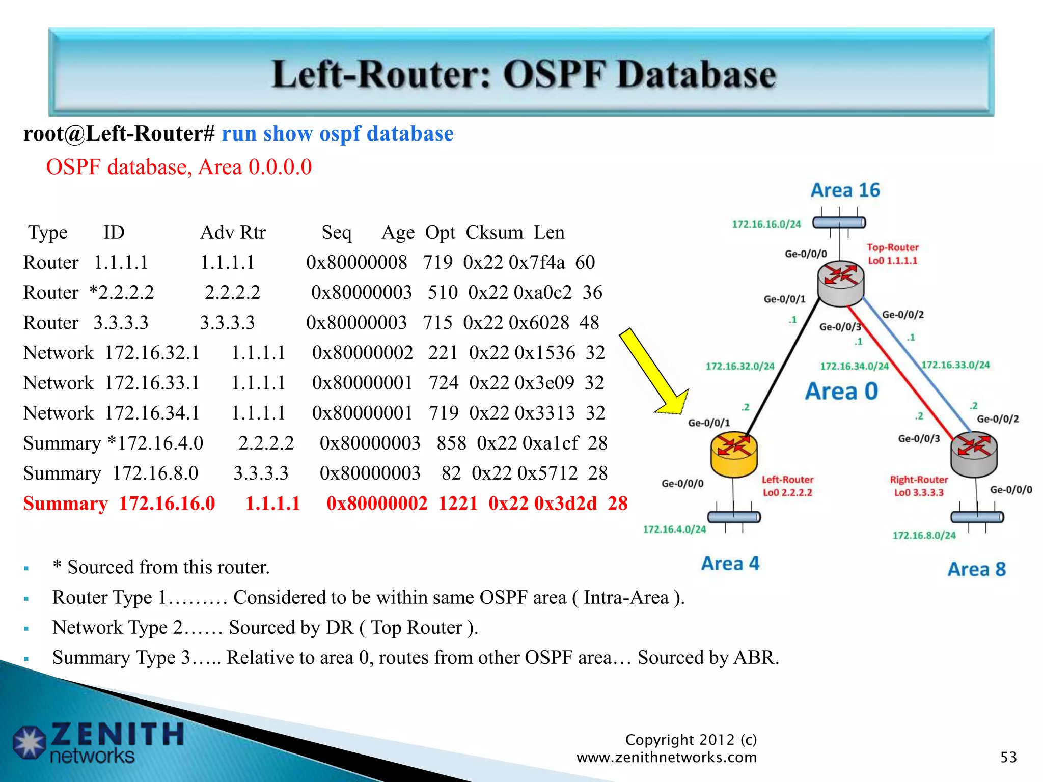 root@Left-Router# run show ospf database
OSPF database, Area 0.0.0.0
Type ID Adv Rtr Seq Age Opt Cksum Len
Router 1.1.1.1 1.1.1.1 0x80000008 719 0x22 0x7f4a 60
Router *2.2.2.2 2.2.2.2 0x80000003 510 0x22 0xa0c2 36
Router 3.3.3.3 3.3.3.3 0x80000003 715 0x22 0x6028 48
Network 172.16.32.1 1.1.1.1 0x80000002 221 0x22 0x1536 32
Network 172.16.33.1 1.1.1.1 0x80000001 724 0x22 0x3e09 32
Network 172.16.34.1 1.1.1.1 0x80000001 719 0x22 0x3313 32
Summary *172.16.4.0 2.2.2.2 0x80000003 858 0x22 0xa1cf 28
Summary 172.16.8.0 3.3.3.3 0x80000003 82 0x22 0x5712 28
Summary 172.16.16.0 1.1.1.1 0x80000002 1221 0x22 0x3d2d 28
 * Sourced from this router.
 Router Type 1……… Considered to be within same OSPF area ( Intra-Area ).
 Network Type 2…… Sourced by DR ( Top Router ).
 Summary Type 3….. Relative to area 0, routes from other OSPF area… Sourced by ABR.
Copyright 2012 (c)
www.zenithnetworks.com 53
 
