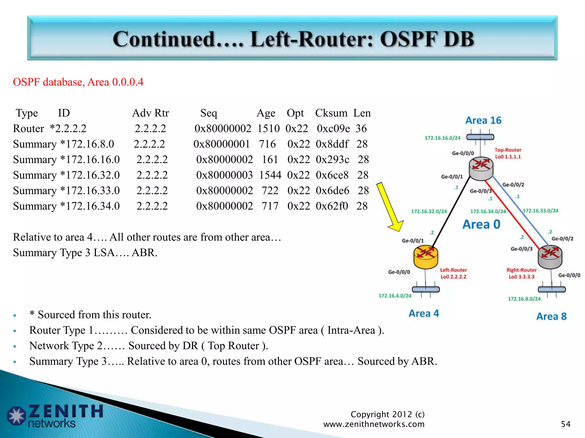 OSPF database, Area 0.0.0.4
Type ID Adv Rtr Seq Age Opt Cksum Len
Router *2.2.2.2 2.2.2.2 0x80000002 1510 0x22 0xc09e 36
Summary *172.16.8.0 2.2.2.2 0x80000001 716 0x22 0x8ddf 28
Summary *172.16.16.0 2.2.2.2 0x80000002 161 0x22 0x293c 28
Summary *172.16.32.0 2.2.2.2 0x80000003 1544 0x22 0x6ce8 28
Summary *172.16.33.0 2.2.2.2 0x80000002 722 0x22 0x6de6 28
Summary *172.16.34.0 2.2.2.2 0x80000002 717 0x22 0x62f0 28
Relative to area 4…. All other routes are from other area…
Summary Type 3 LSA…. ABR.
 * Sourced from this router.
 Router Type 1……… Considered to be within same OSPF area ( Intra-Area ).
 Network Type 2…… Sourced by DR ( Top Router ).
 Summary Type 3….. Relative to area 0, routes from other OSPF area… Sourced by ABR.
Copyright 2012 (c)
www.zenithnetworks.com 54
 