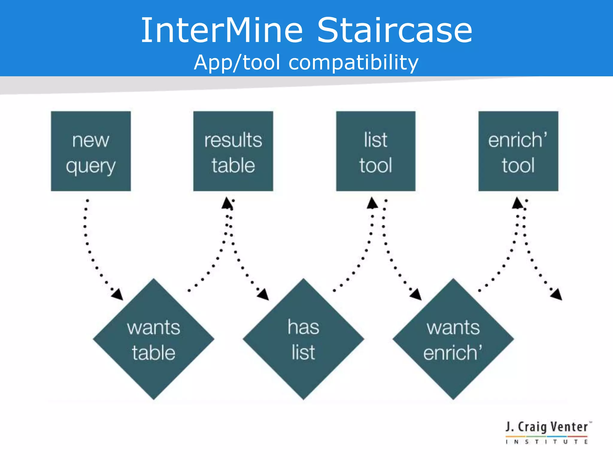 InterMine Staircase
App/tool compatibility
 