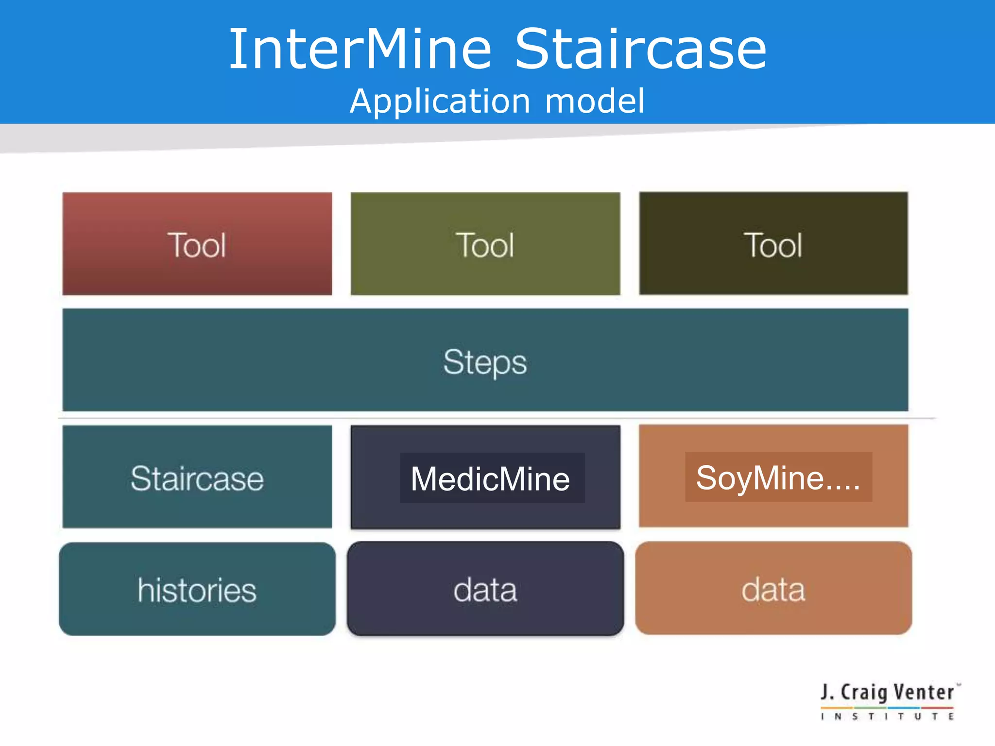 InterMine Staircase
Application model
MedicMine SoyMine....
 
