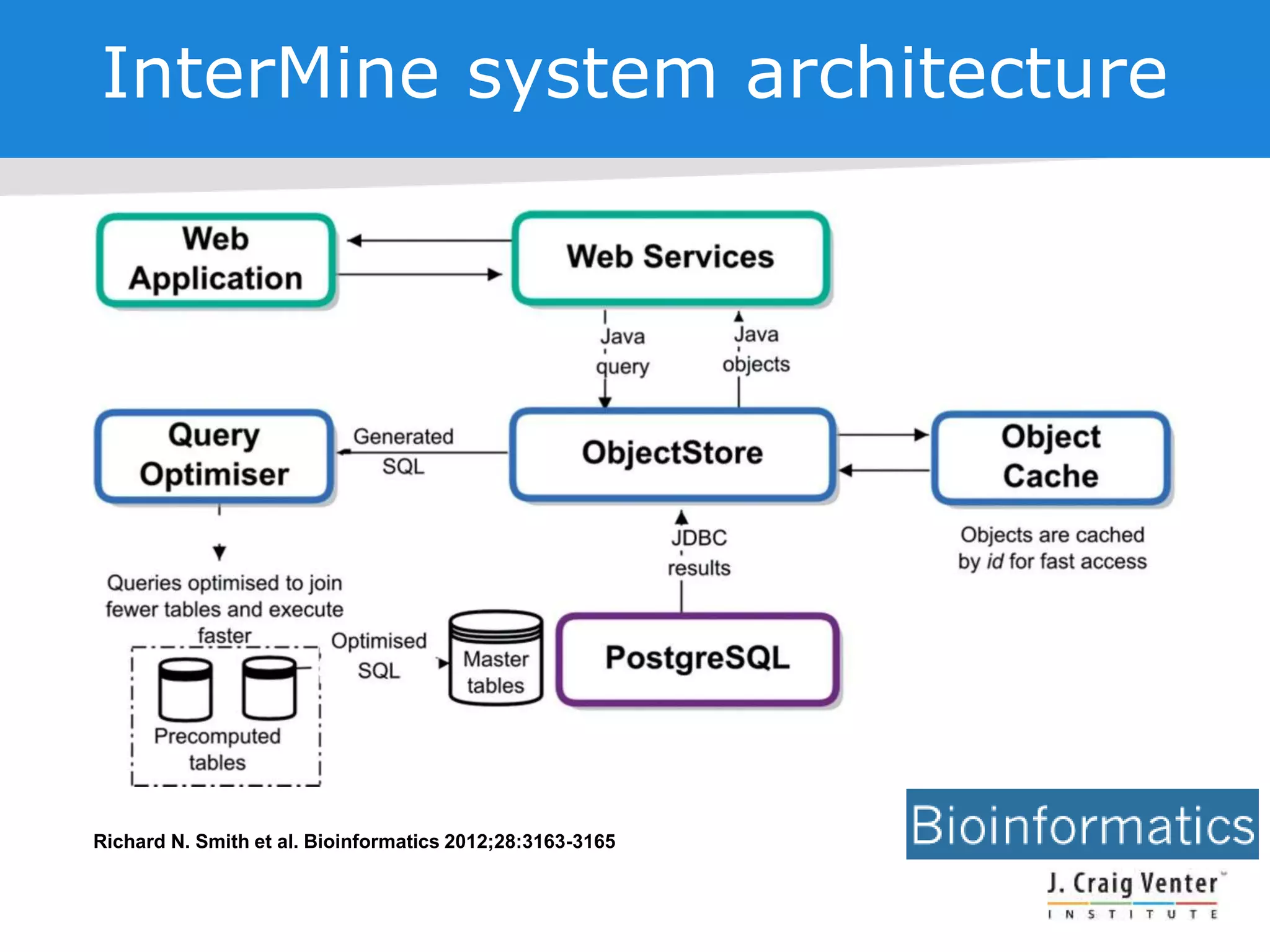 Richard N. Smith et al. Bioinformatics 2012;28:3163-3165
InterMine system architecture
 
